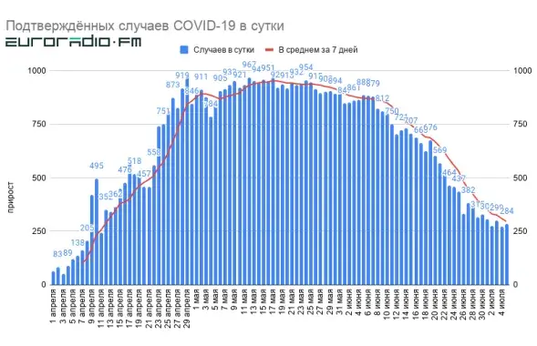 Развитие COVID-19 в Беларуси / Еврорадио