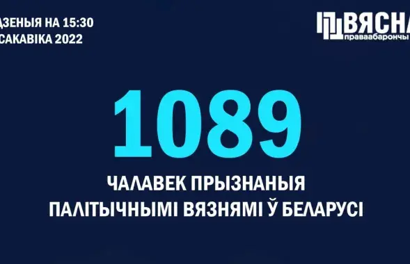 В Беларуси 1089 политзаключенных