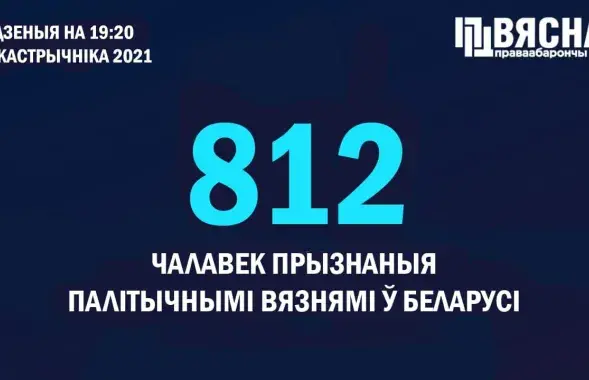 В Беларуси 812 политзаключенных / t.me/viasna96​
