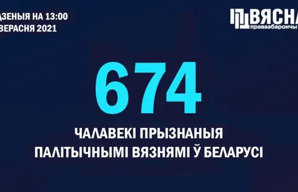 В Беларуси на сегодня 674 политзаключенных​