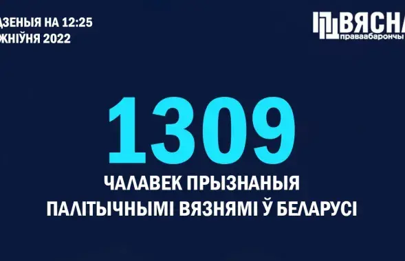 В Беларуси на сегодня 1309 политзаключенных​