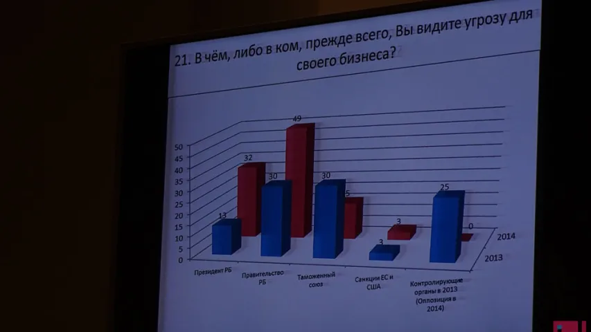 На апазіцыю разлічваюць толькі 4% беларускіх прадпрымальнікаў