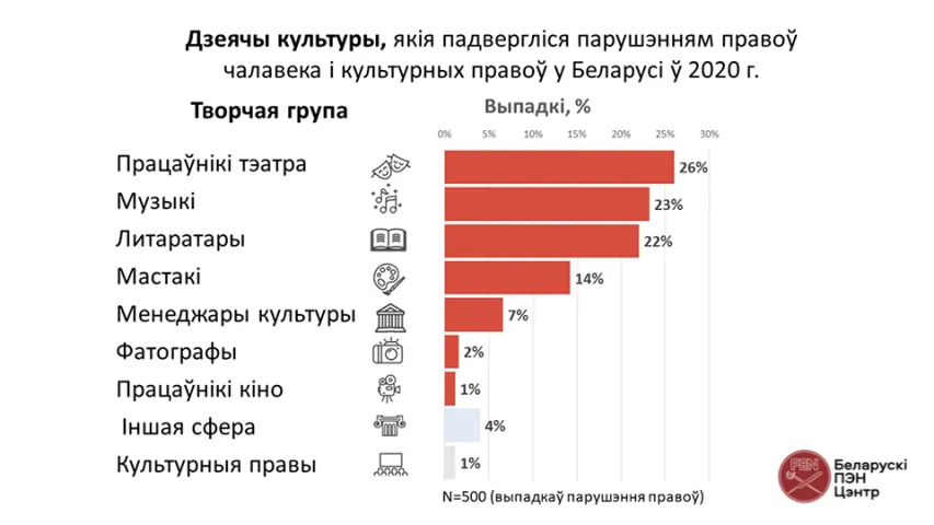 У Беларусі падлічаны парушэнні правоў чалавека ў дачыненні да дзеячоў культуры