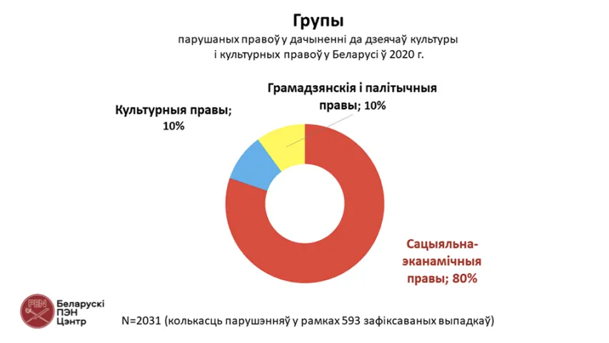 У Беларусі падлічаны парушэнні правоў чалавека ў дачыненні да дзеячоў культуры