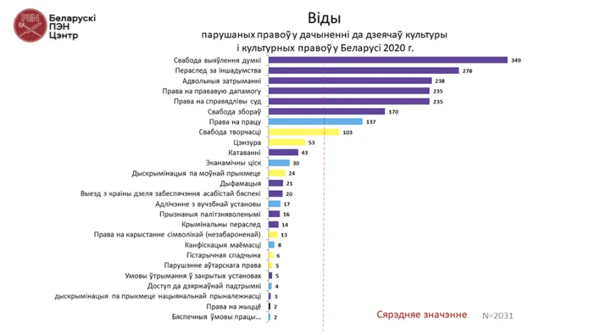 У Беларусі падлічаны парушэнні правоў чалавека ў дачыненні да дзеячоў культуры