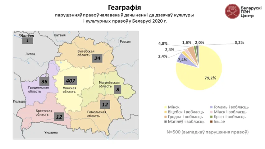 У Беларусі падлічаны парушэнні правоў чалавека ў дачыненні да дзеячоў культуры