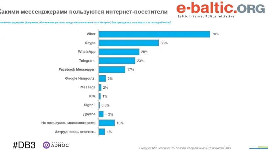 Стаў вядомы самы папулярны сярод беларусаў месенджар