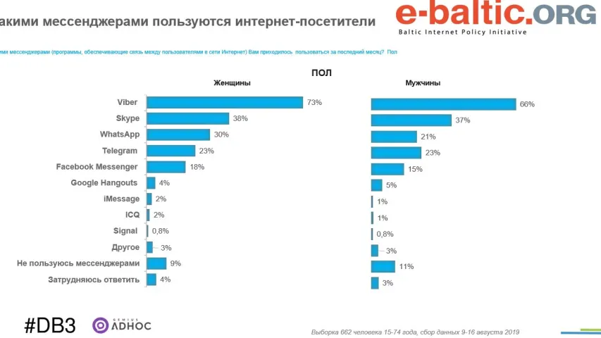 Стаў вядомы самы папулярны сярод беларусаў месенджар