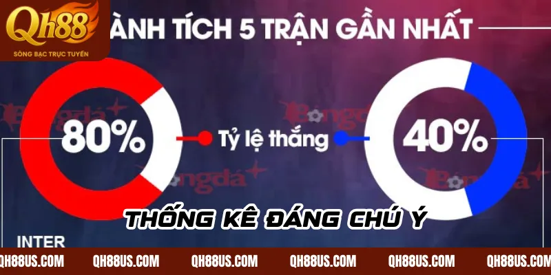 Thống kê đáng chú ý